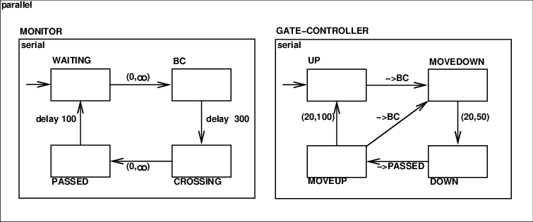 Modechart Requirements Speciication Of The Railroad - Diagram (755x315), Png Download