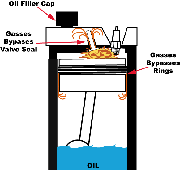 Hot Gasses Bypassing Worn Rings And Valve Stem Seals - Engine Blow By Gas (582x549), Png Download