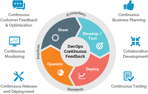 Automating Ibm Watson Commerce Build & Deployment Process - We Love Comfort Circle (568x357), Png Download