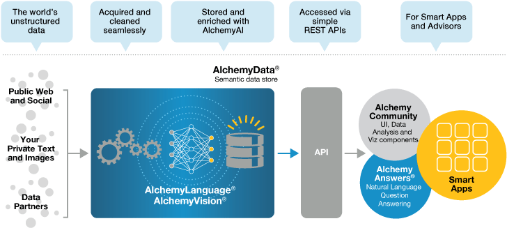 Ibm Acquires Alchemyapi To Improve Watson - Deep Learning Ibm (745x356), Png Download