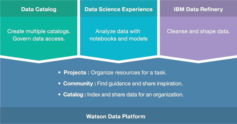 Watson Data Platform Integrated Experiences - Watson Data Platform (807x423), Png Download