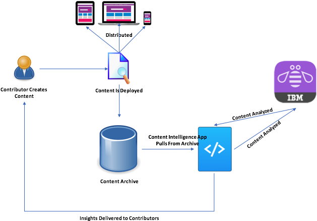 I'm Not Sure Our Use Case Is A Typical One - Diagram (643x457), Png Download