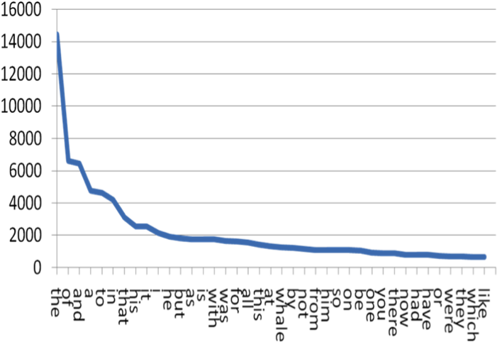 8420233 - Zipf's Law Curve (714x501), Png Download