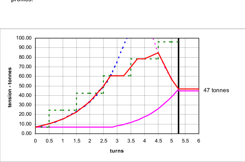 Composite Tension Profiles For Rope Paying Out Through - Conical Drum (850x564), Png Download