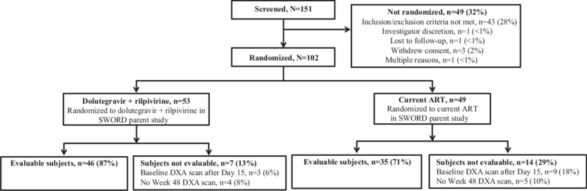 Art, Antiretroviral Therapy - Diagram (850x277), Png Download