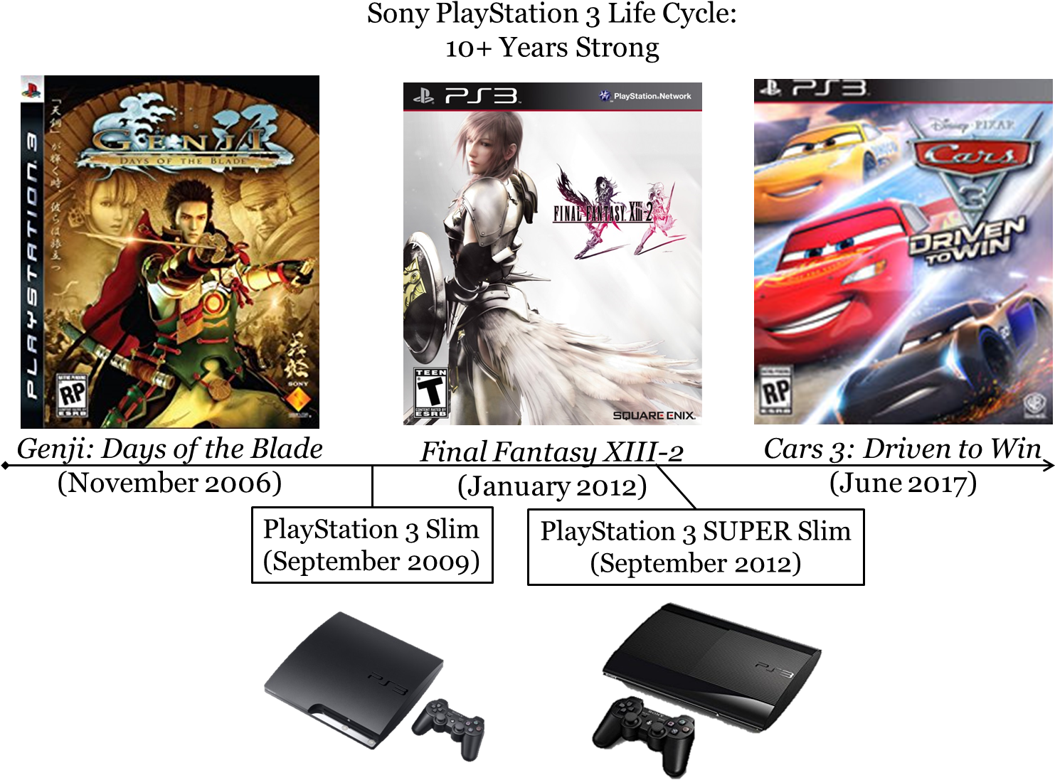 Sony Playstation 3 Ps3 Slim Life Cycle Lifecycle Ten - Sony Genji 2: Days Of The Blade (ps3) - Pre-owned (1501x1121), Png Download
