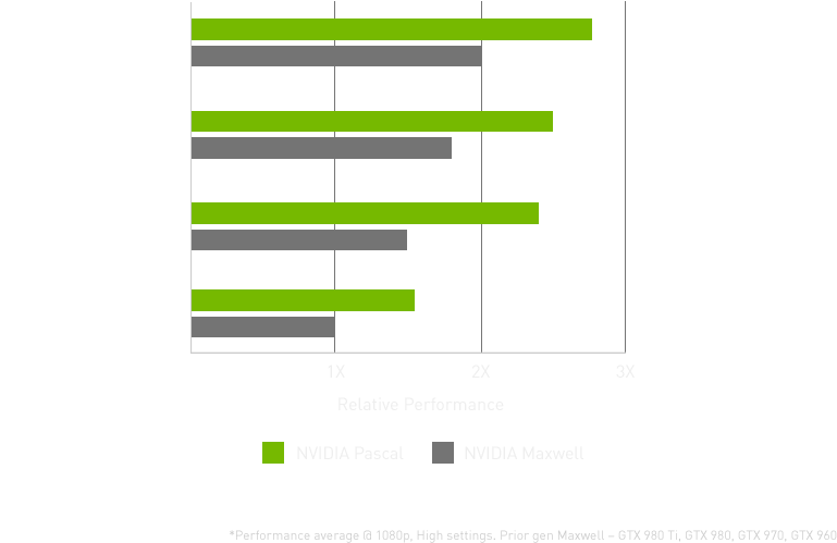 The Geforce Gtx 10 Series Delivers The Ultimate Playerunknown's - Statistical Graphics (1026x526), Png Download
