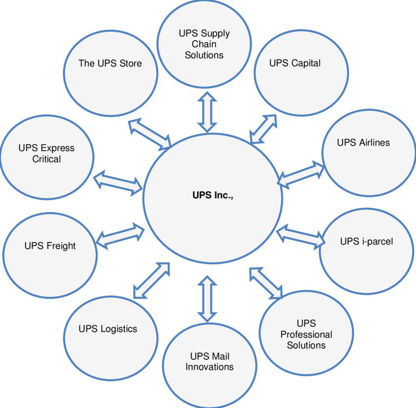 Ssubsidiaries Of United Parcel Service, Inc - Nicu Team (850x833), Png Download