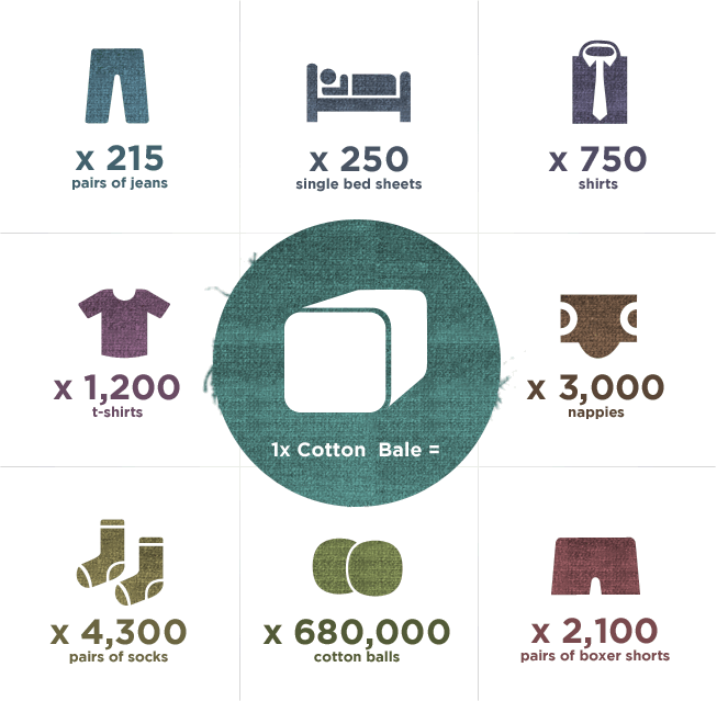 Uses Of Cotton - Printing (653x639), Png Download