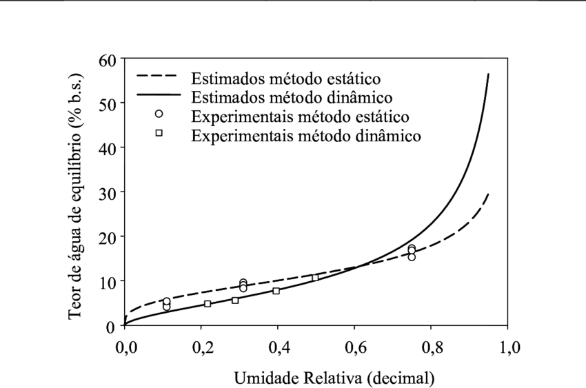 -valores Experimentais Do Teor De Água De Equilíbrio - Water (850x563), Png Download