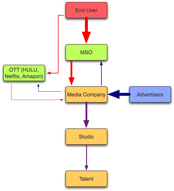 This Diagram Shows How The Money Flows In The Media - We See Things Diagram (592x648), Png Download