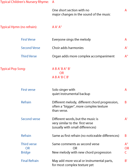 Describing Form - Forms In Music (448x579), Png Download
