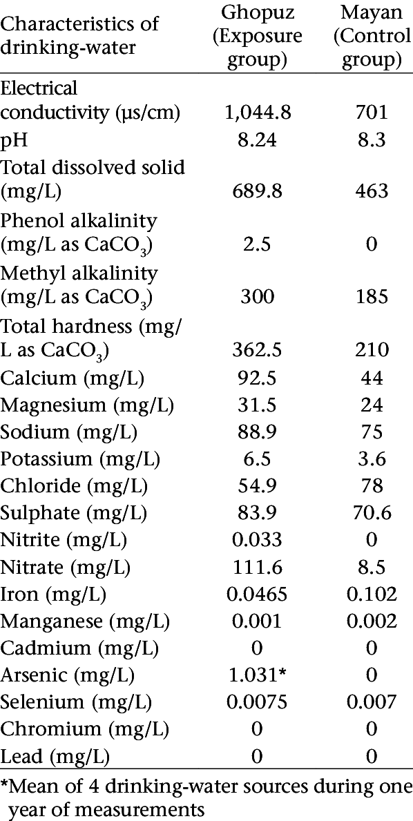 Characteristics Of Drinking-water In Ghopuz And Mayan - Drinking Water (598x1189), Png Download