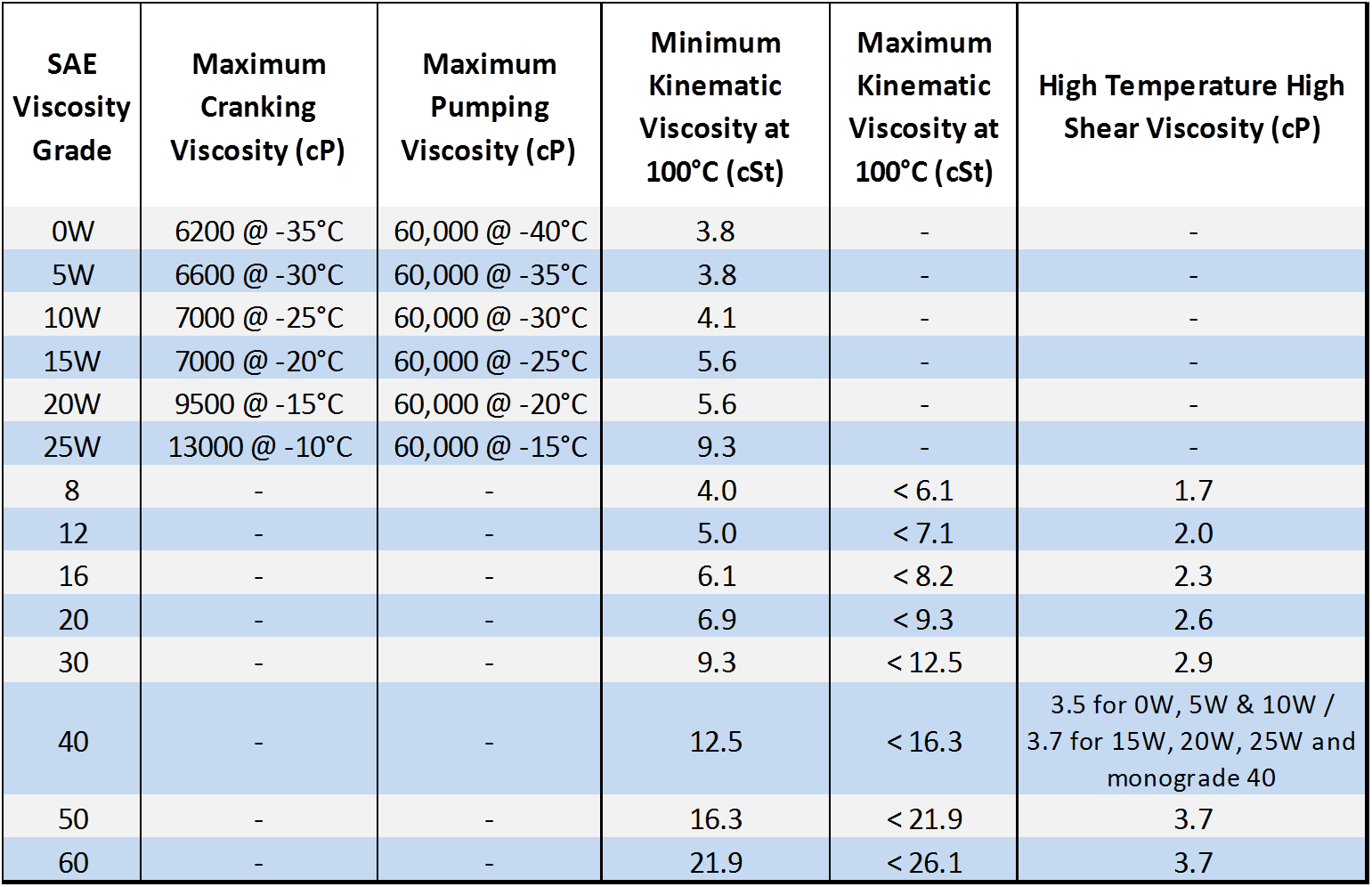 Mobil 1 V Twin 20w 50 Can Not Be 24 Cst At 100c Because - Viscosity Grade Gear (1541x996), Png Download