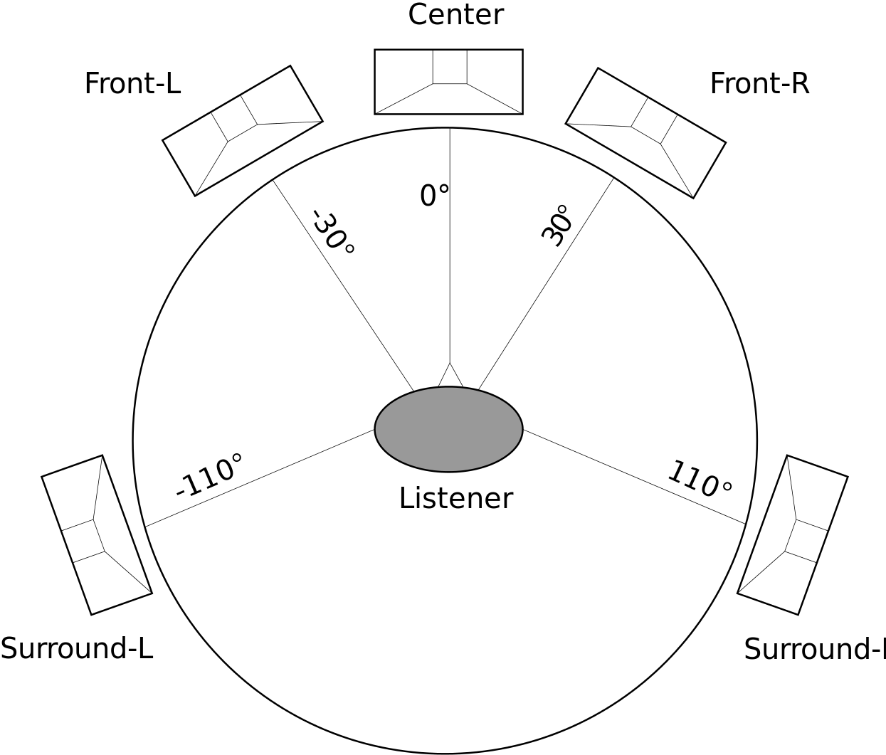 5 1 Surround Sound - 5.1 Surround Sound Angles (1245x1061), Png Download