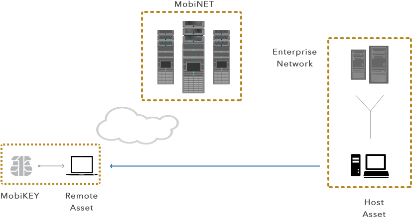 Mobikey Tech Diagram Frame4 - Route1 (888x478), Png Download
