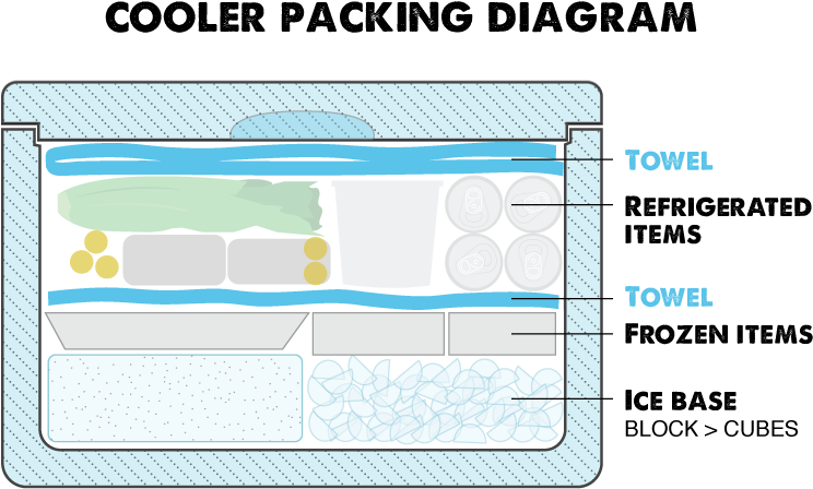 How To Pack A Cooler With Ice - Packing A Cooler (800x542), Png Download