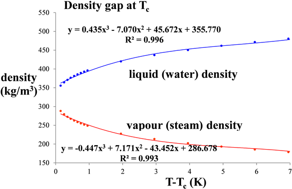 Densities Of Saturated Water And Steam Vapour In The - Plots Of Gaseous Densities Vs Temperature Ubstance (902x379), Png Download