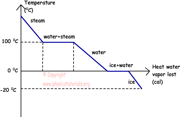 Phase Change Of Water - Phase Change Diagram Of Water (599x378), Png Download