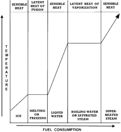 Generation Is The Act Of Creating Steam In Boilers - Latent Heat Sensible Heat (417x455), Png Download