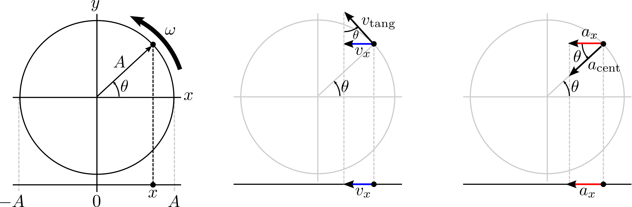 This Free Icons Png Design Of Shm Projection Of Circular (2400x787), Png Download