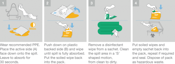 In Summary It Is A Simple, Quick And Highly Effective - Use Spill Kit (575x212), Png Download