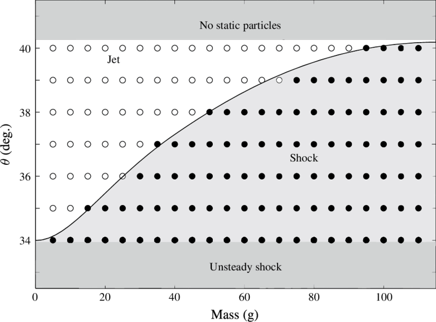Phase Diagram Showing The Formation Of A Steady Jet - Pac-man Wall Stickers Characters & Maze (850x627), Png Download