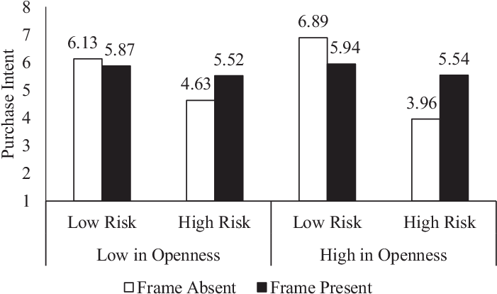 Interaction Between Risk Perceptions And Logo Frame - Comparison Of Cost Of Albuterol And Levalbuterol (703x424), Png Download