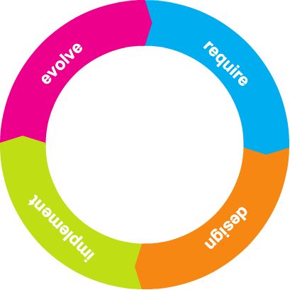 Software Development Lifecycle Diagram - Horsepower Productions (409x409), Png Download