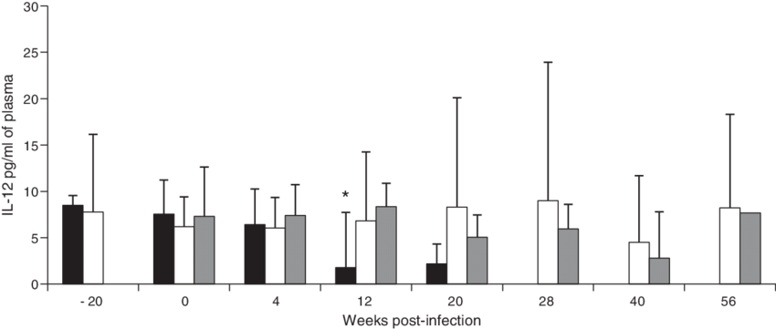 L 12 Levels In Plasma Of Morphine Dependent And Control - Cell (850x361), Png Download