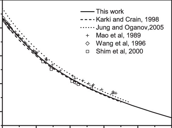 Static Equation Of State Of Casio 3 Perovskite - Plot (565x423), Png Download