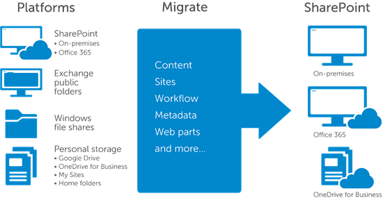 The - Office 365 Onedrive And Sharepoint (550x285), Png Download