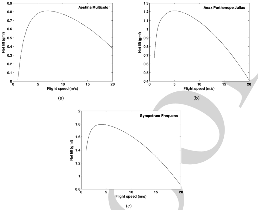 Net Lift Of Three Dragonfly Inspired Ipmc Flapping (850x694), Png Download