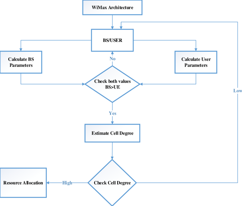 The Overall Flow Of The Proposed Game Theory, Cell-degree - Diagram (850x721), Png Download