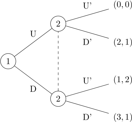 A Game With Imperfect Information Represented In Extensive - Perfect Information Game Tree (440x456), Png Download