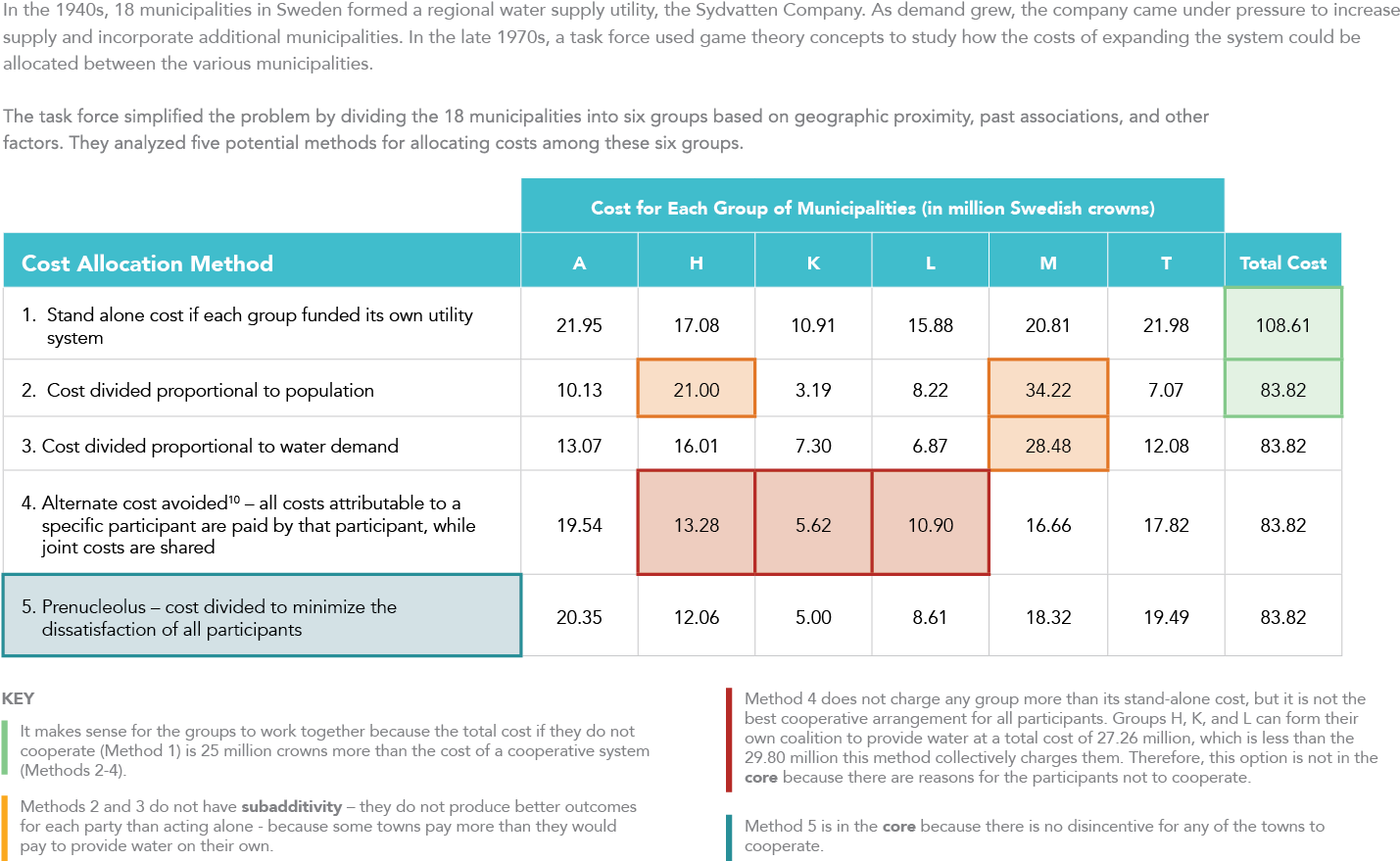 Using Game Theory To Help Cities Cooperate And Save - Money (1544x933), Png Download
