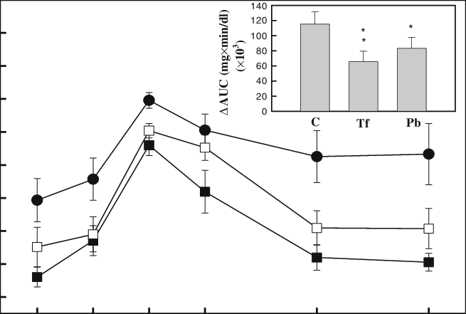 Blood Glucose Levels And Δauc After The Oral Glucose - Diagram (655x441), Png Download