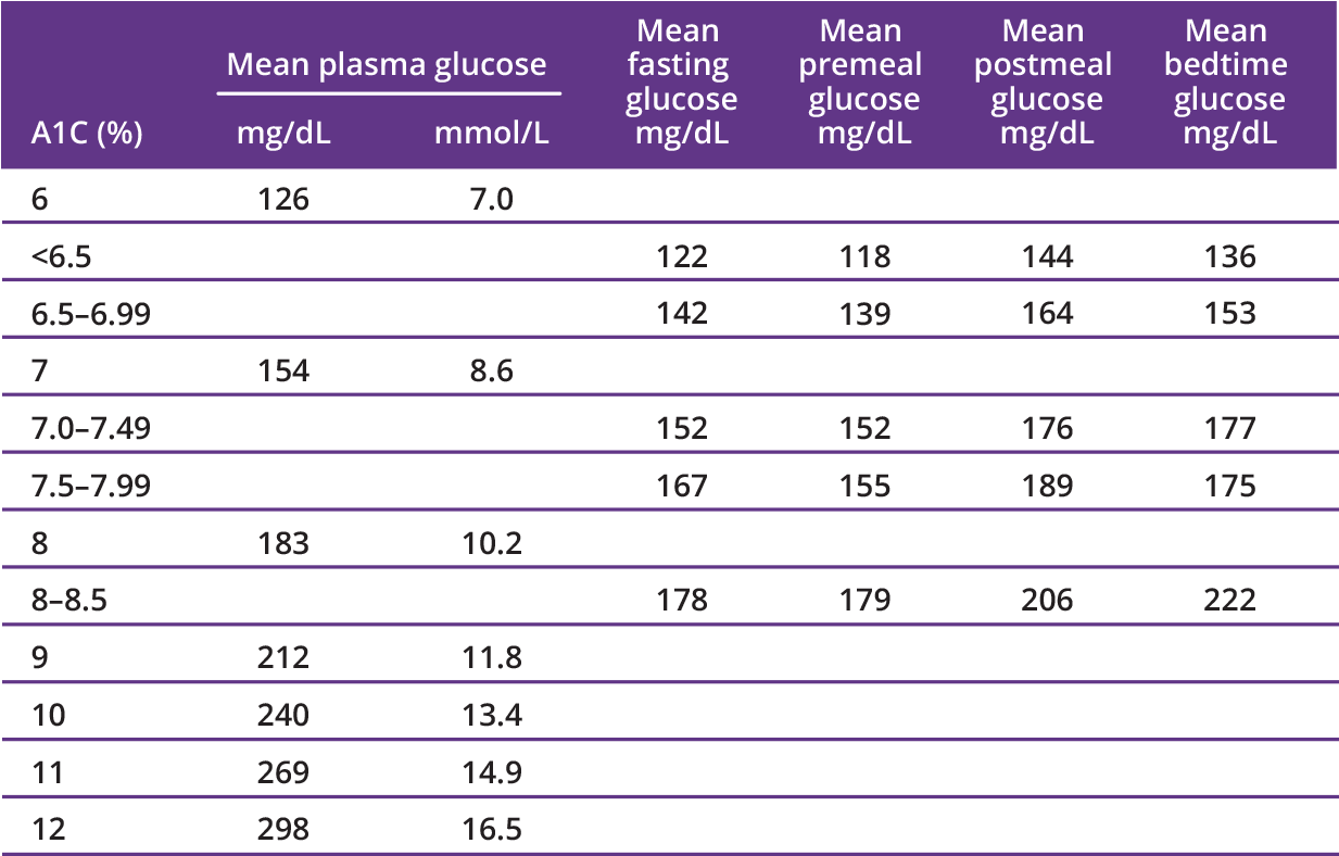 A These Estimates Are Based On Data From >2,700 Glucose - Number (1240x794), Png Download