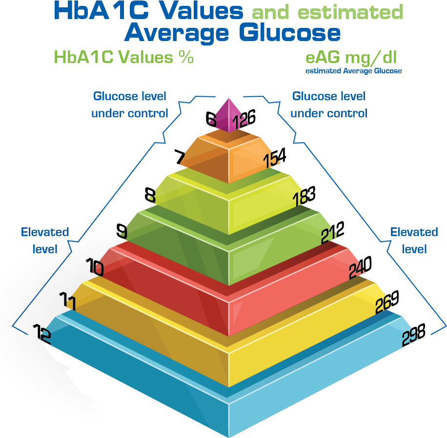 Complications Of Diabetes - American Diabetes Association A1c Levels Chart (939x948), Png Download
