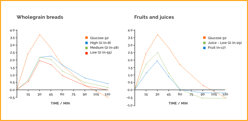 Post-meal Glycemia, And The Shape Of The Curve Depends - Diagram (1037x508), Png Download