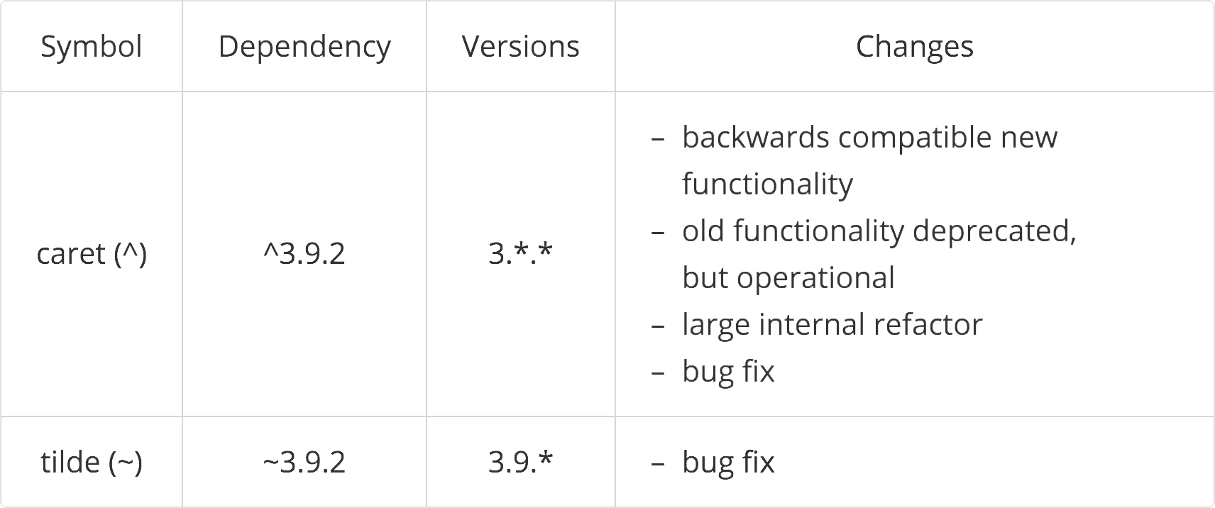Semver Table - Package Json Semver (1712x716), Png Download