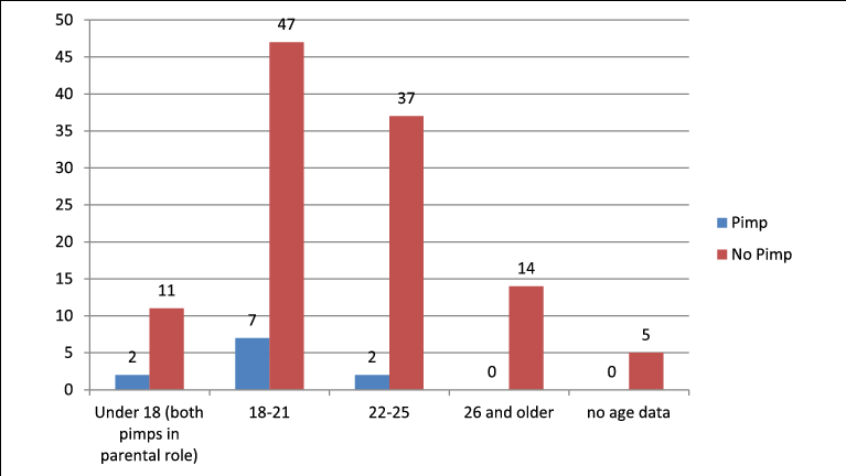 Pimp Or No Pimp By Age - Number (767x432), Png Download