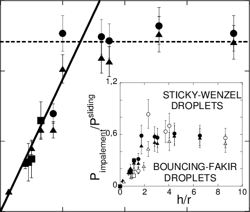 Mpalement Pressure Pimp Plotted Versus The Pillars' - Wetting Transition (488x414), Png Download