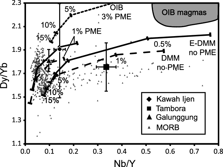 Dy/yb Versus Nb/y Of Average Melt Inclusion Compositions - Diagram (720x541), Png Download