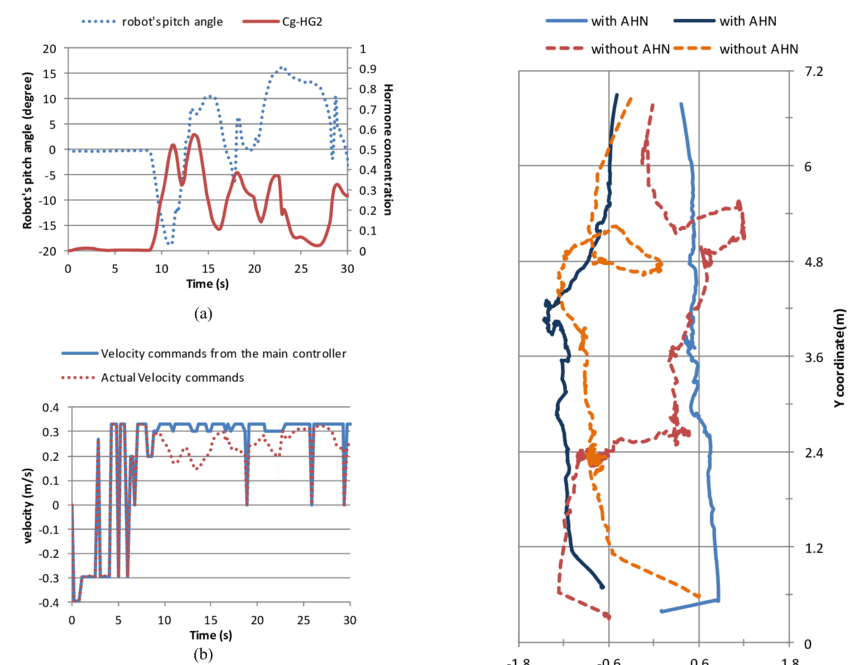 An Example Of The Variation In Hormone Concentration - Robot (850x665), Png Download