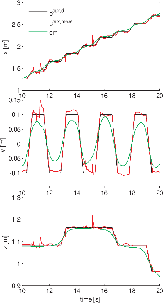 Ezmp Tracking For Walking On Rough Terrain - Plot (566x1073), Png Download