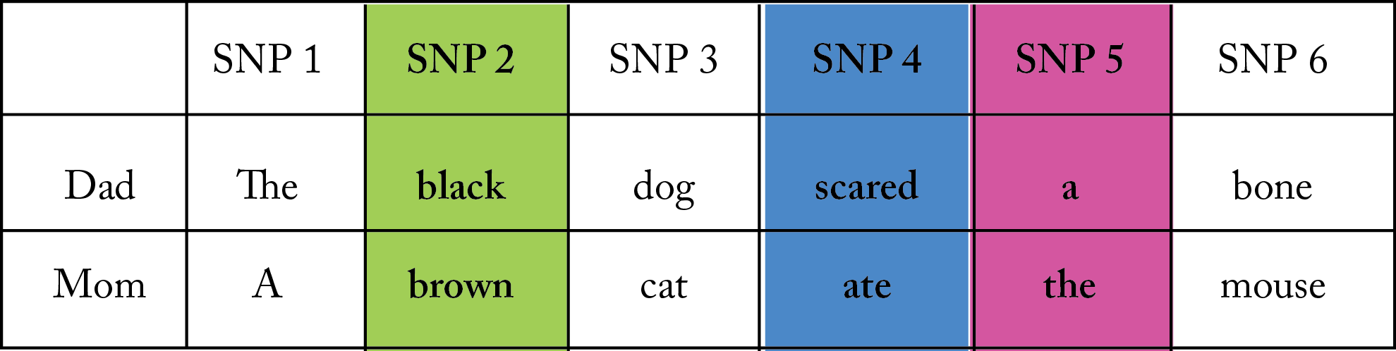 Dna Phasing Incorrect - Dna Phasing (1979x498), Png Download