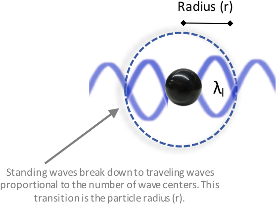Fundamental Particle - Elementary Particle (706x442), Png Download