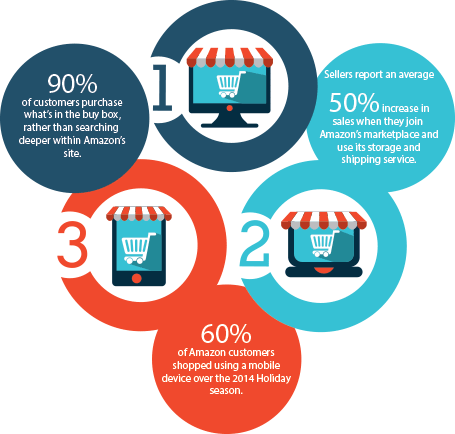 Amazon Buy Box Blog Image - Amazon Buy Box Win (455x434), Png Download