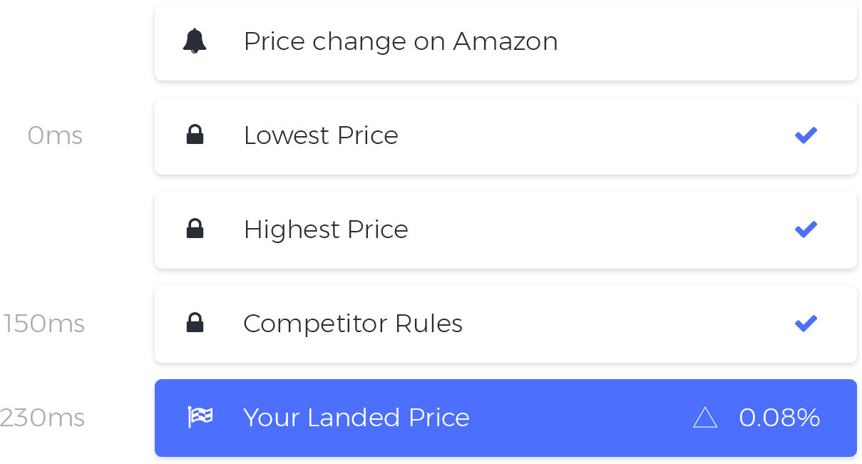 Amazon Repricer Real Time - Real-time Computing (1209x651), Png Download